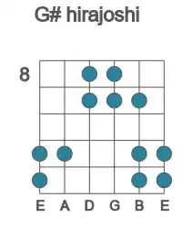 Guitar scale for hirajoshi in position 8